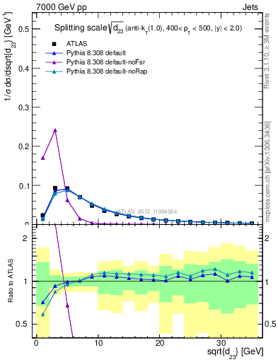 Plot of j.d23 in 7000 GeV pp collisions