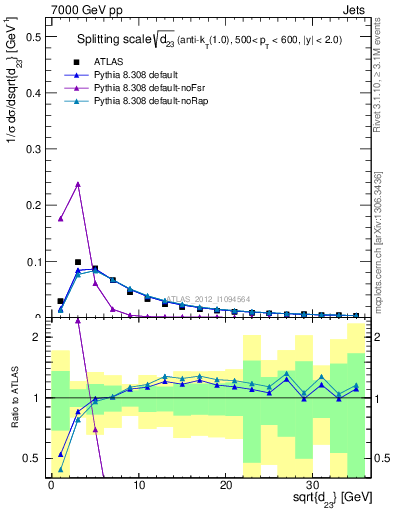 Plot of j.d23 in 7000 GeV pp collisions