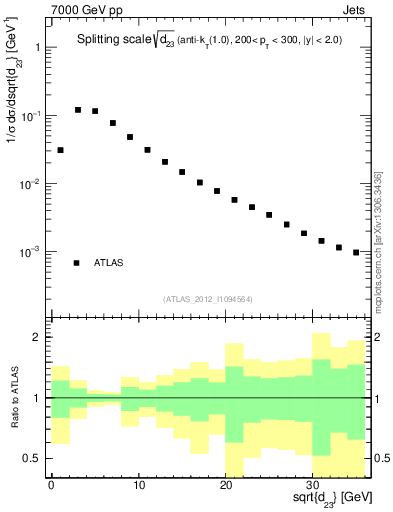 Plot of j.d23 in 7000 GeV pp collisions