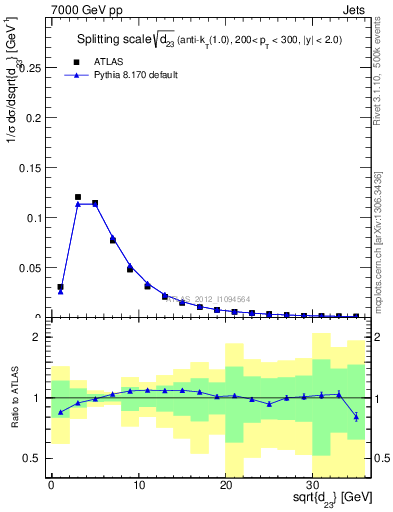 Plot of j.d23 in 7000 GeV pp collisions