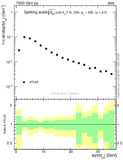 Plot of j.d23 in 7000 GeV pp collisions