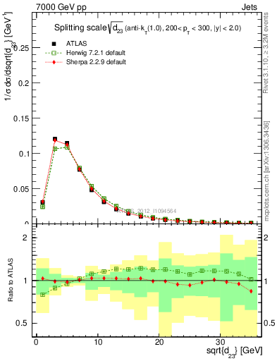 Plot of j.d23 in 7000 GeV pp collisions