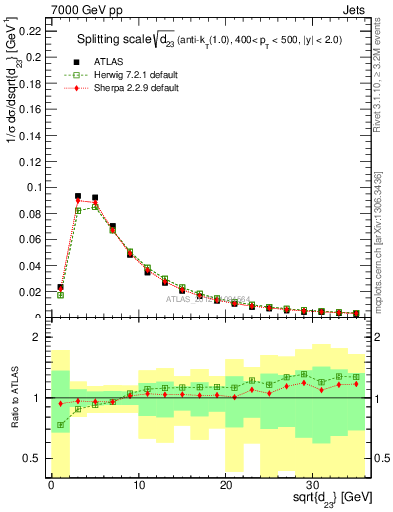 Plot of j.d23 in 7000 GeV pp collisions