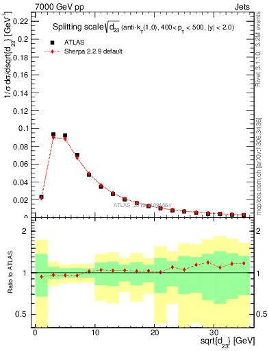 Plot of j.d23 in 7000 GeV pp collisions