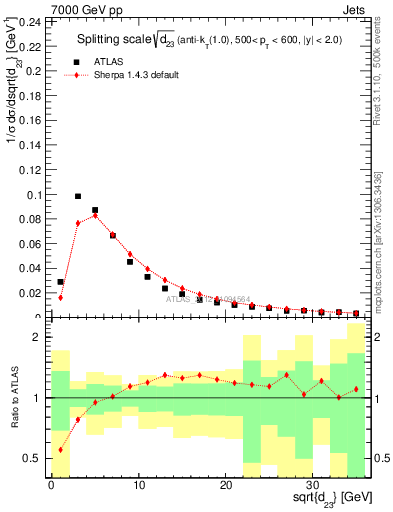 Plot of j.d23 in 7000 GeV pp collisions