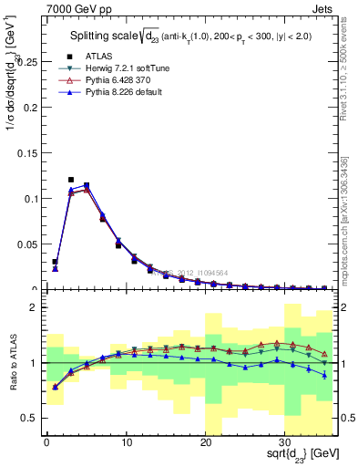 Plot of j.d23 in 7000 GeV pp collisions