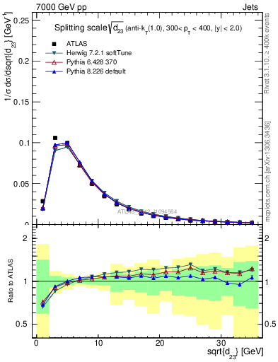 Plot of j.d23 in 7000 GeV pp collisions