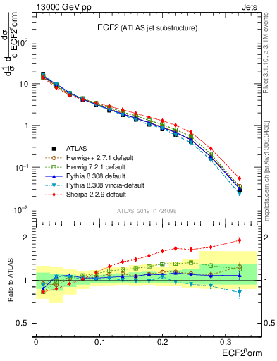 Plot of j.e2 in 13000 GeV pp collisions