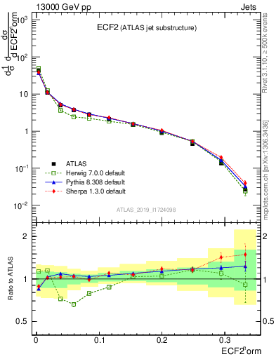 Plot of j.e2 in 13000 GeV pp collisions