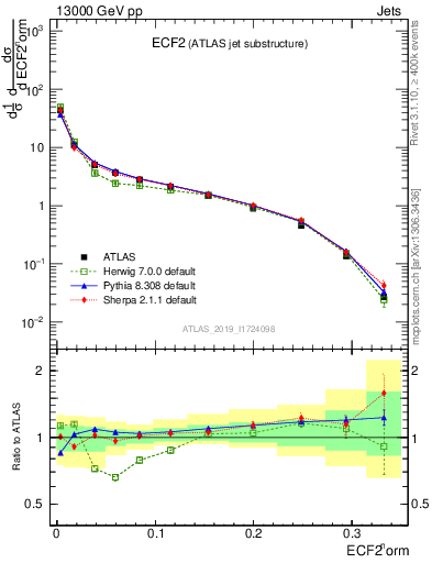 Plot of j.e2 in 13000 GeV pp collisions