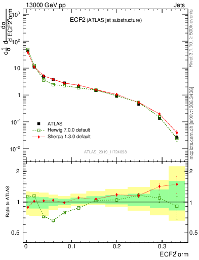 Plot of j.e2 in 13000 GeV pp collisions