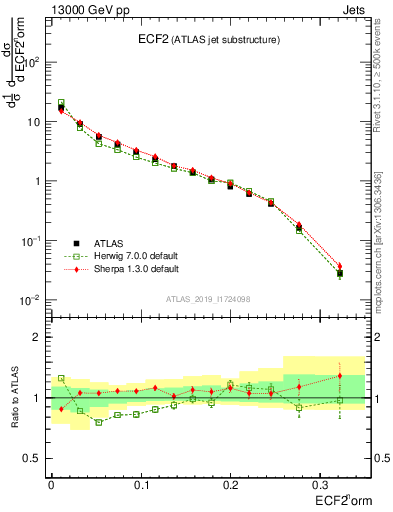 Plot of j.e2 in 13000 GeV pp collisions