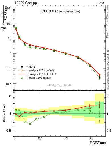 Plot of j.e2 in 13000 GeV pp collisions