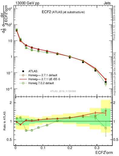 Plot of j.e2 in 13000 GeV pp collisions