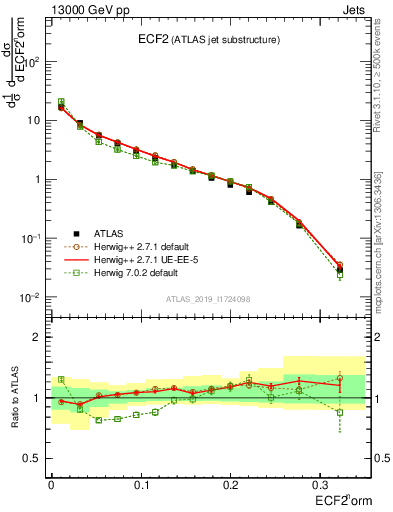 Plot of j.e2 in 13000 GeV pp collisions