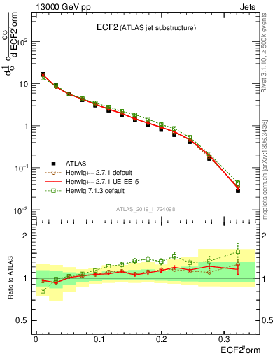 Plot of j.e2 in 13000 GeV pp collisions