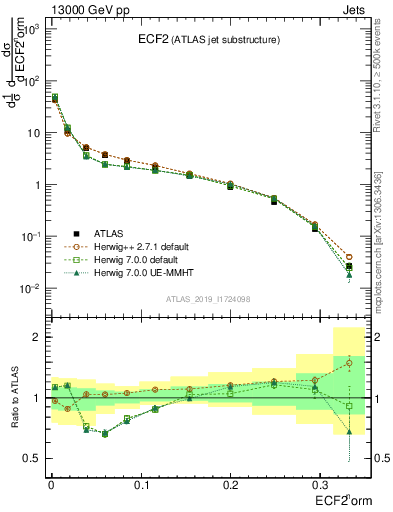 Plot of j.e2 in 13000 GeV pp collisions