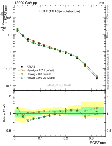 Plot of j.e2 in 13000 GeV pp collisions