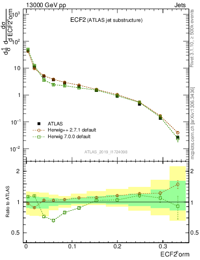 Plot of j.e2 in 13000 GeV pp collisions