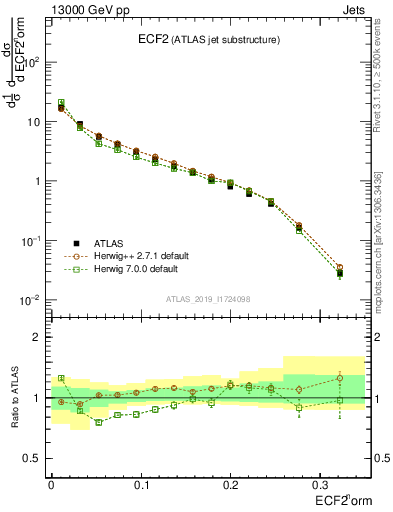 Plot of j.e2 in 13000 GeV pp collisions