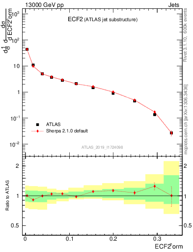 Plot of j.e2 in 13000 GeV pp collisions