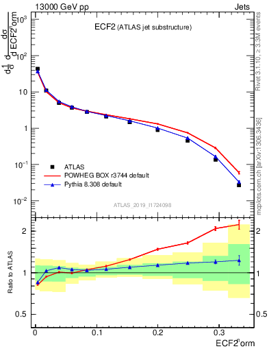 Plot of j.e2 in 13000 GeV pp collisions