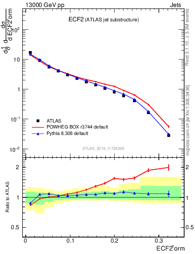 Plot of j.e2 in 13000 GeV pp collisions