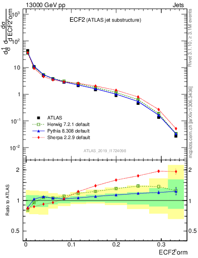 Plot of j.e2 in 13000 GeV pp collisions