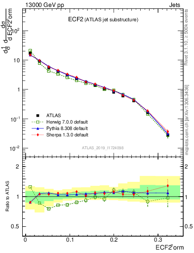 Plot of j.e2 in 13000 GeV pp collisions