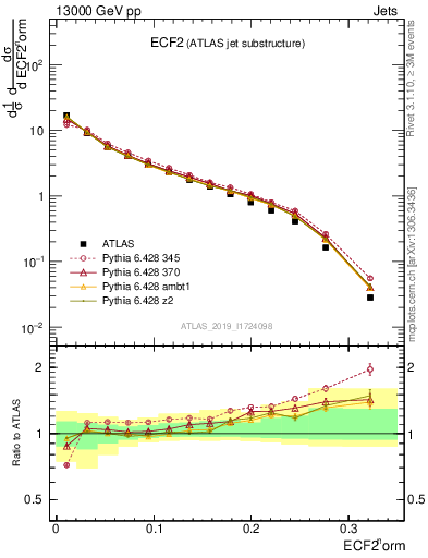 Plot of j.e2 in 13000 GeV pp collisions