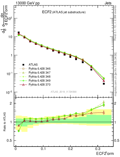 Plot of j.e2 in 13000 GeV pp collisions