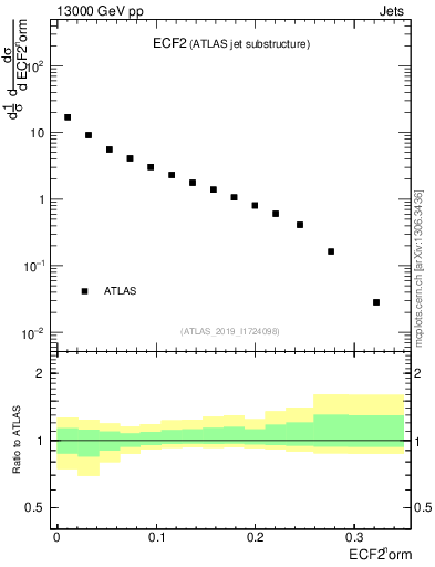 Plot of j.e2 in 13000 GeV pp collisions