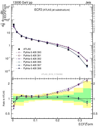 Plot of j.e2 in 13000 GeV pp collisions