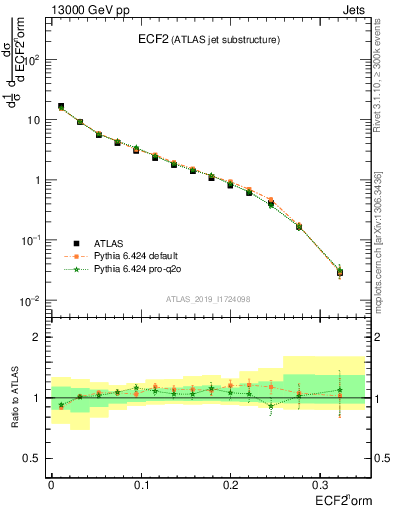 Plot of j.e2 in 13000 GeV pp collisions