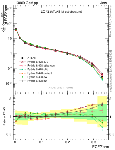 Plot of j.e2 in 13000 GeV pp collisions