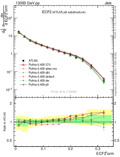 Plot of j.e2 in 13000 GeV pp collisions