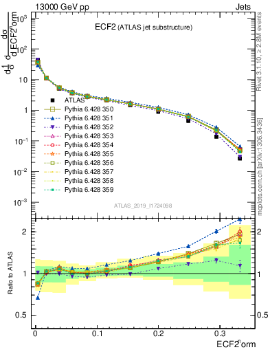 Plot of j.e2 in 13000 GeV pp collisions