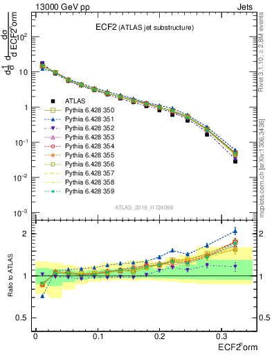 Plot of j.e2 in 13000 GeV pp collisions