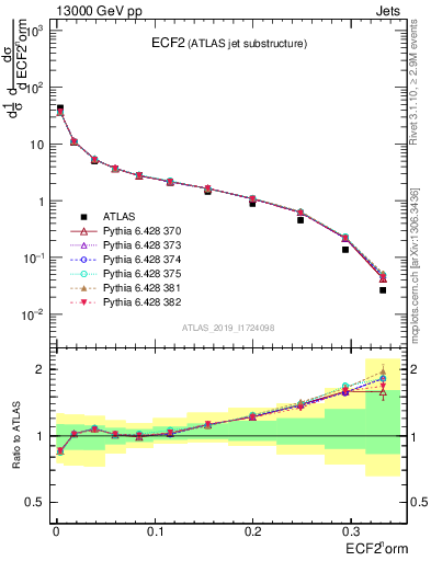 Plot of j.e2 in 13000 GeV pp collisions