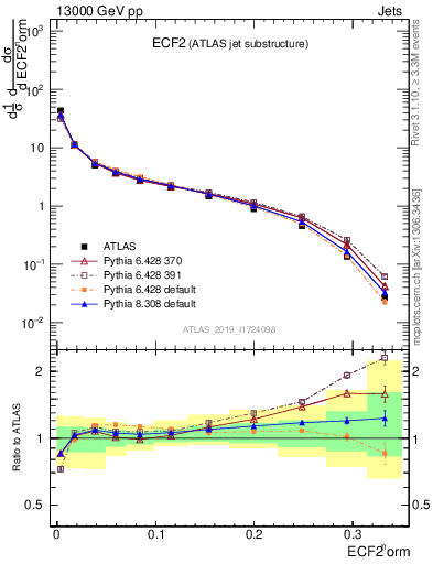 Plot of j.e2 in 13000 GeV pp collisions