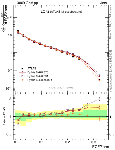 Plot of j.e2 in 13000 GeV pp collisions