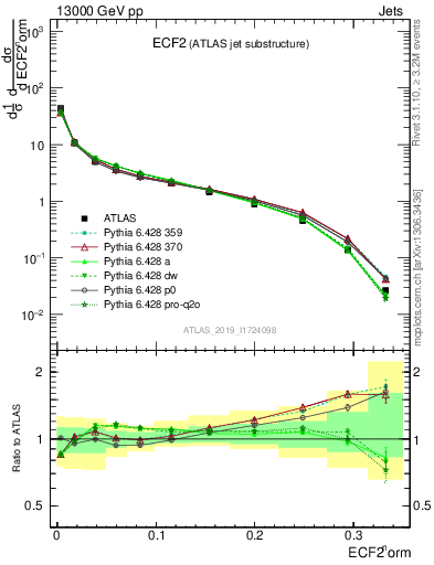 Plot of j.e2 in 13000 GeV pp collisions