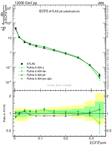 Plot of j.e2 in 13000 GeV pp collisions