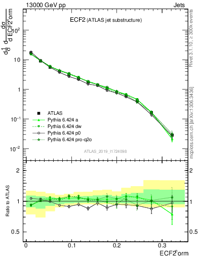 Plot of j.e2 in 13000 GeV pp collisions