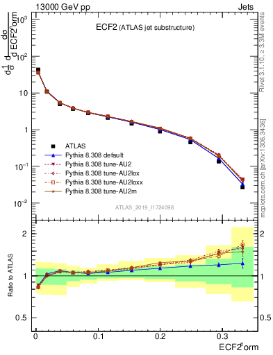 Plot of j.e2 in 13000 GeV pp collisions