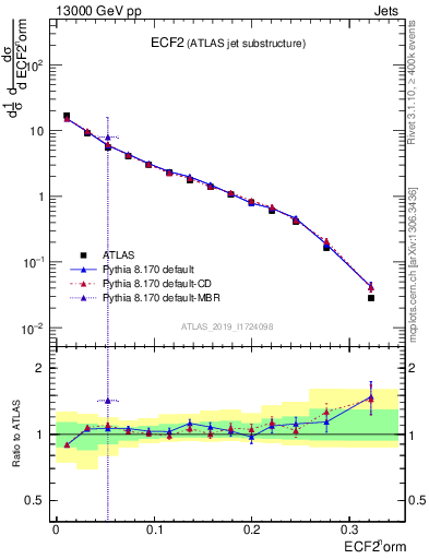 Plot of j.e2 in 13000 GeV pp collisions