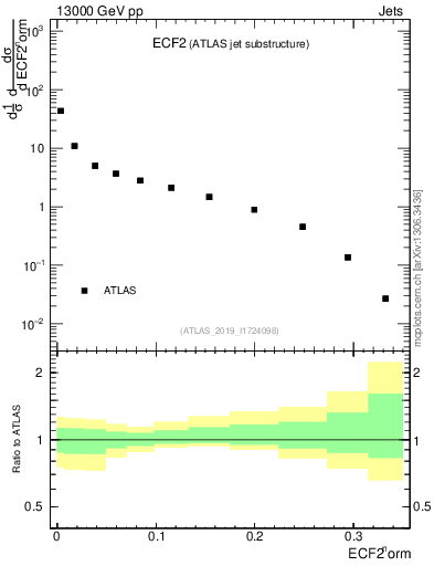 Plot of j.e2 in 13000 GeV pp collisions