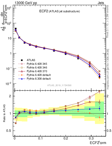 Plot of j.e2 in 13000 GeV pp collisions