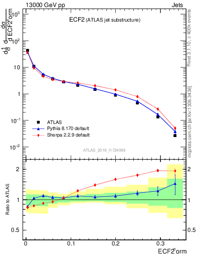 Plot of j.e2 in 13000 GeV pp collisions