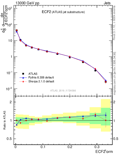 Plot of j.e2 in 13000 GeV pp collisions